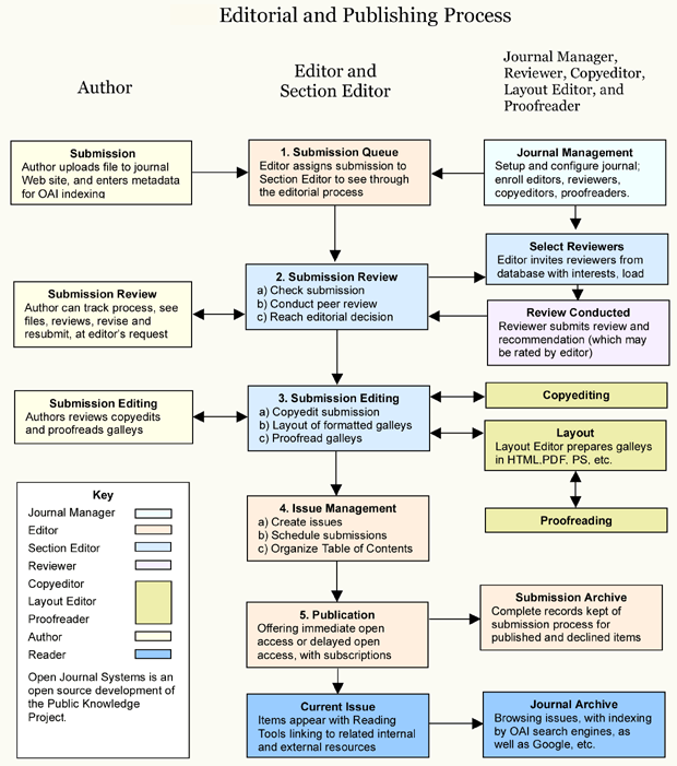 OJS Editorial and Publishing Process